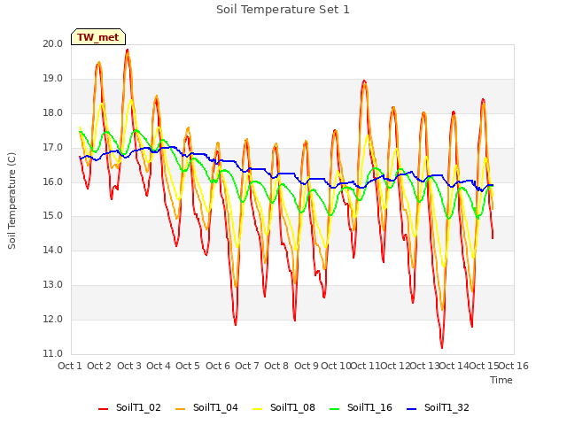 plot of Soil Temperature Set 1