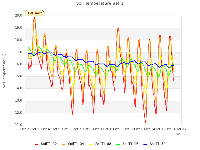 plot of Soil Temperature Set 1