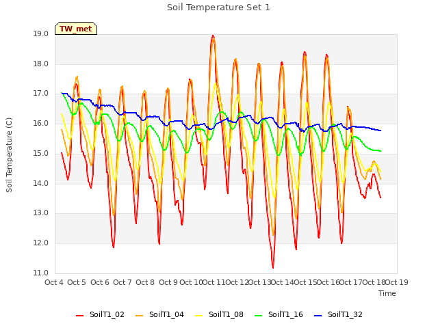 plot of Soil Temperature Set 1