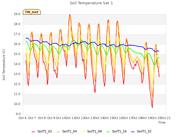 plot of Soil Temperature Set 1