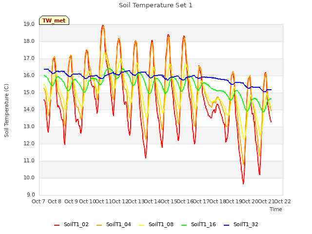 plot of Soil Temperature Set 1