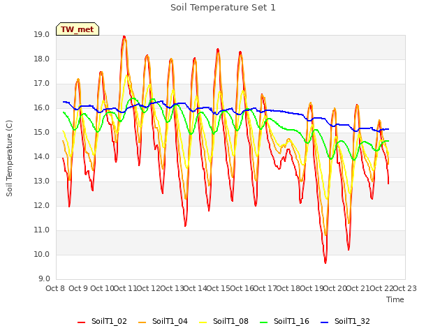 plot of Soil Temperature Set 1