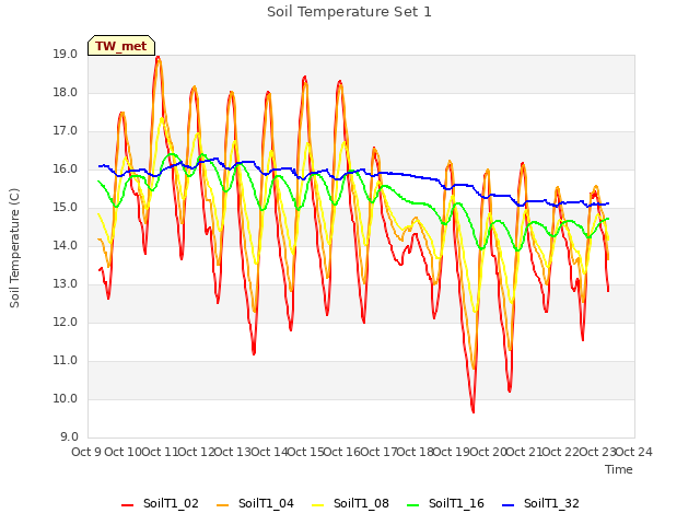 plot of Soil Temperature Set 1