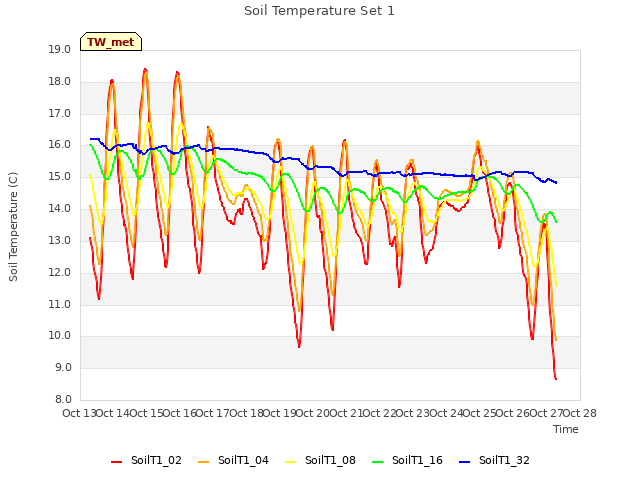 plot of Soil Temperature Set 1