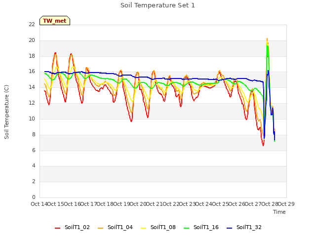 plot of Soil Temperature Set 1