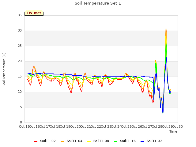 plot of Soil Temperature Set 1