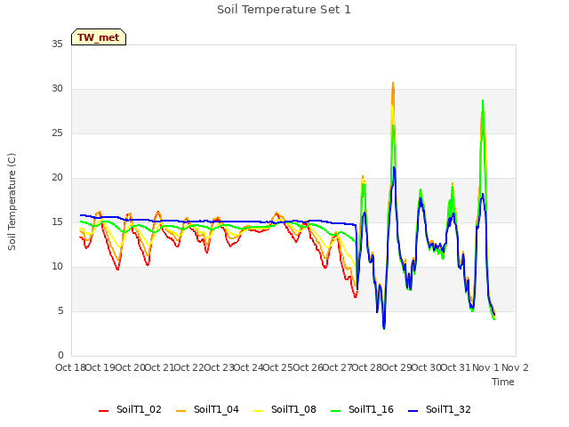 plot of Soil Temperature Set 1