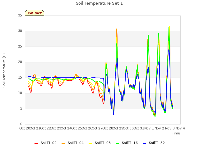 plot of Soil Temperature Set 1