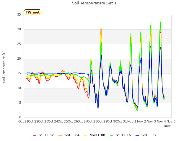 plot of Soil Temperature Set 1