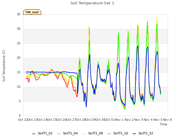 plot of Soil Temperature Set 1