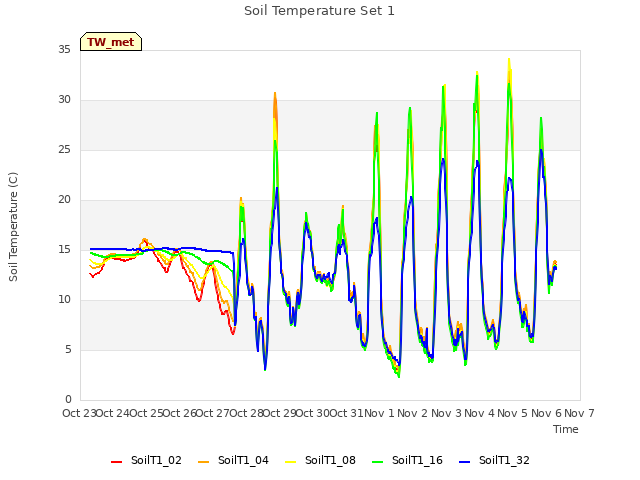 plot of Soil Temperature Set 1