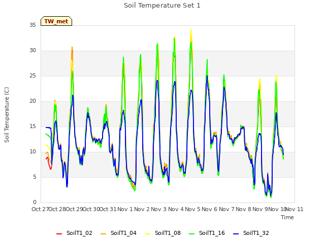 plot of Soil Temperature Set 1