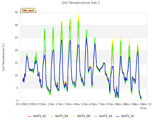 plot of Soil Temperature Set 1