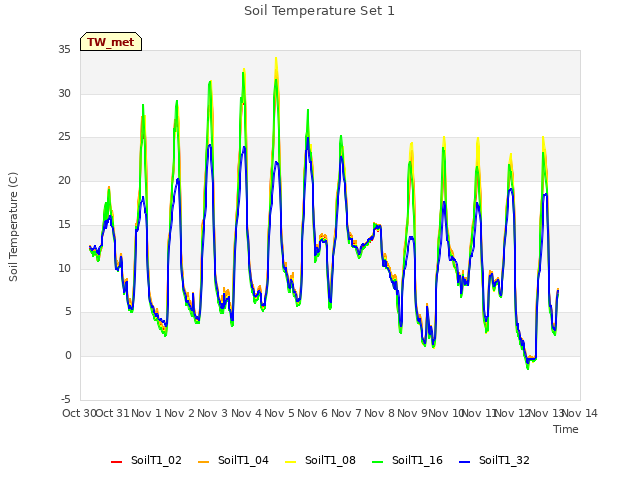 plot of Soil Temperature Set 1