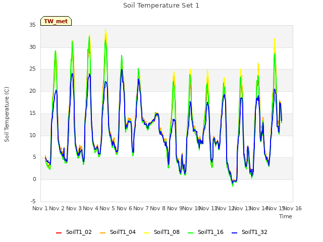 plot of Soil Temperature Set 1