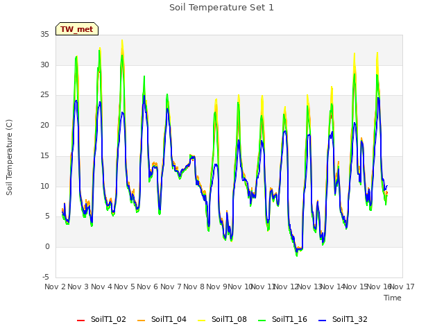 plot of Soil Temperature Set 1