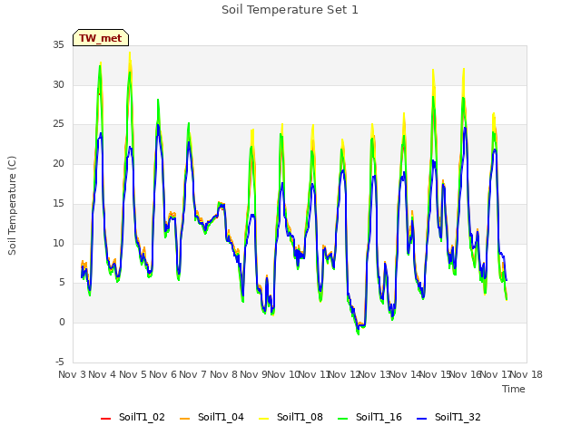 plot of Soil Temperature Set 1