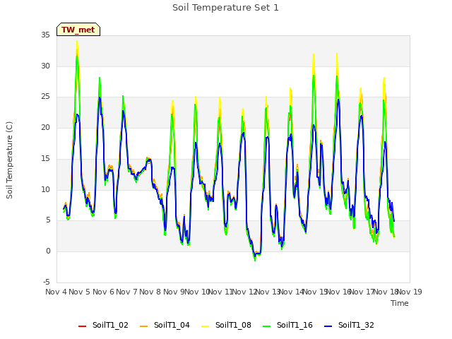 plot of Soil Temperature Set 1