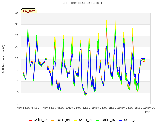 plot of Soil Temperature Set 1