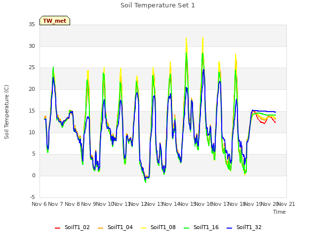 plot of Soil Temperature Set 1