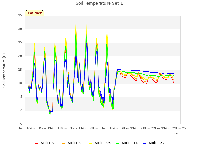 plot of Soil Temperature Set 1