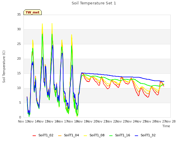 plot of Soil Temperature Set 1