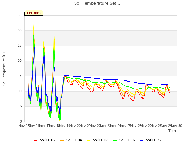 plot of Soil Temperature Set 1