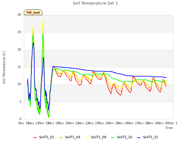 plot of Soil Temperature Set 1