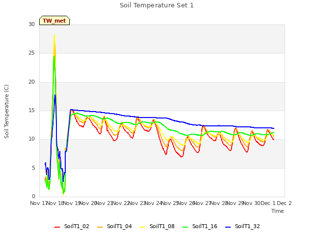 plot of Soil Temperature Set 1