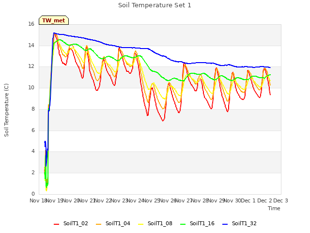 plot of Soil Temperature Set 1