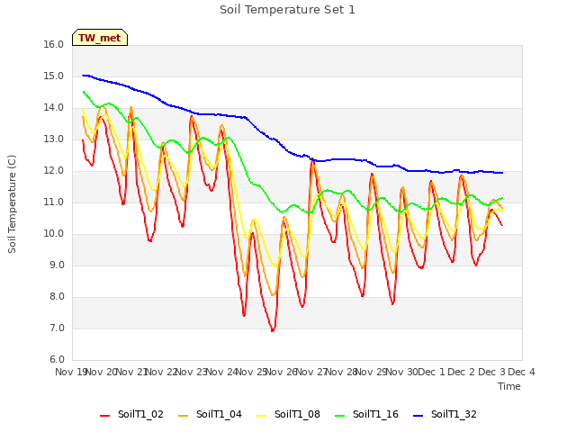 plot of Soil Temperature Set 1