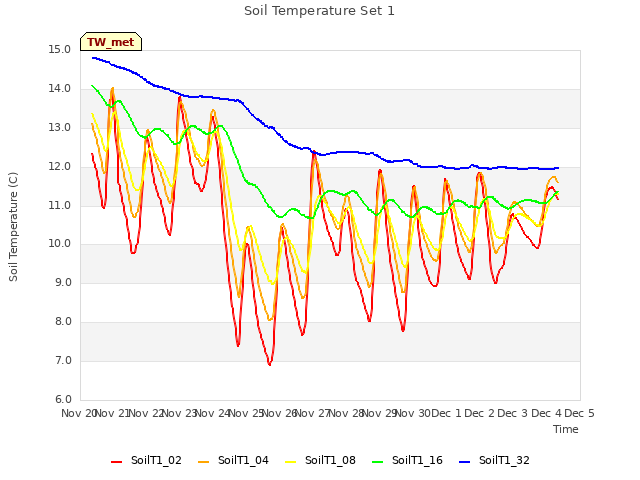 plot of Soil Temperature Set 1