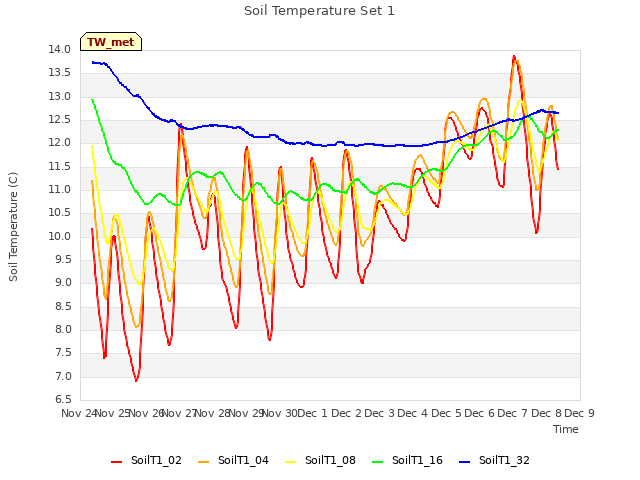 plot of Soil Temperature Set 1