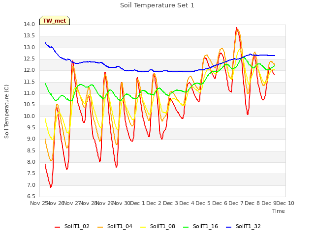 plot of Soil Temperature Set 1