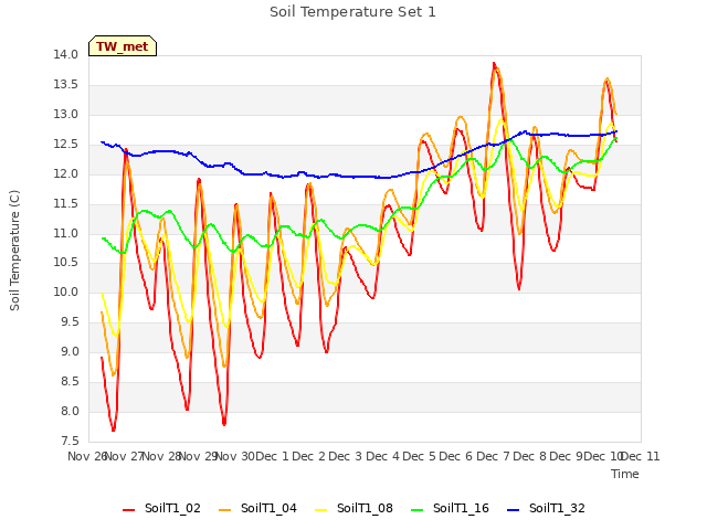 plot of Soil Temperature Set 1