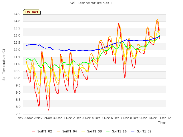 plot of Soil Temperature Set 1