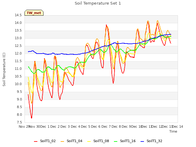 plot of Soil Temperature Set 1