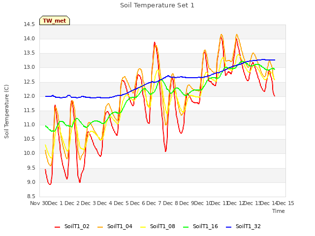 plot of Soil Temperature Set 1