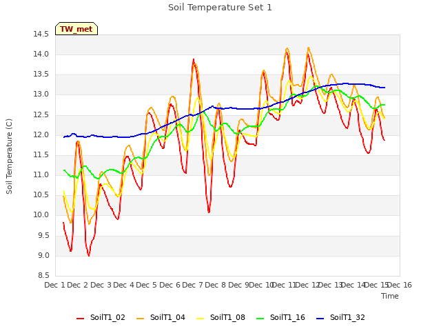 plot of Soil Temperature Set 1