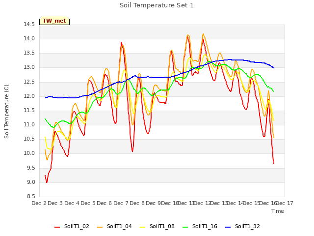 plot of Soil Temperature Set 1