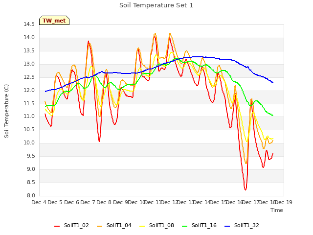 plot of Soil Temperature Set 1