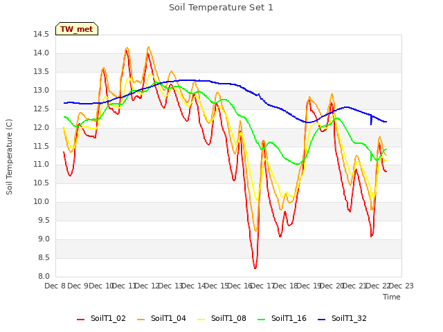 plot of Soil Temperature Set 1