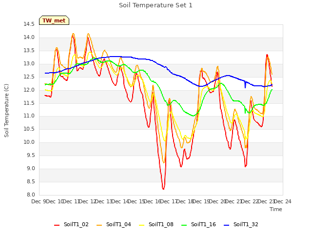 plot of Soil Temperature Set 1