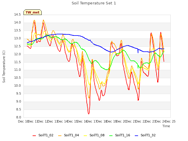 plot of Soil Temperature Set 1