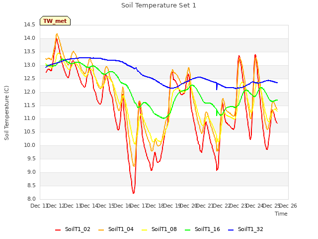 plot of Soil Temperature Set 1