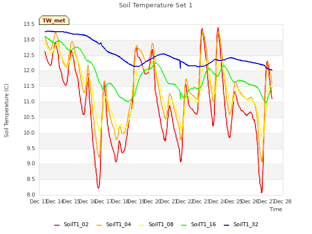 plot of Soil Temperature Set 1