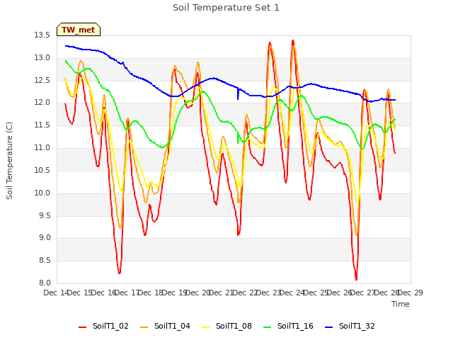 plot of Soil Temperature Set 1