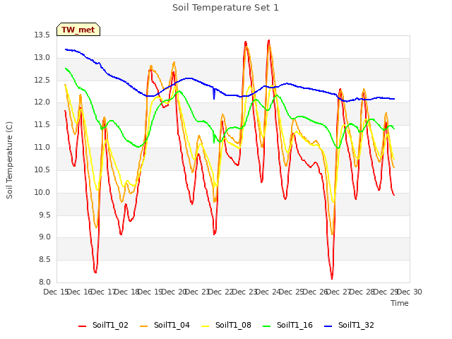 plot of Soil Temperature Set 1