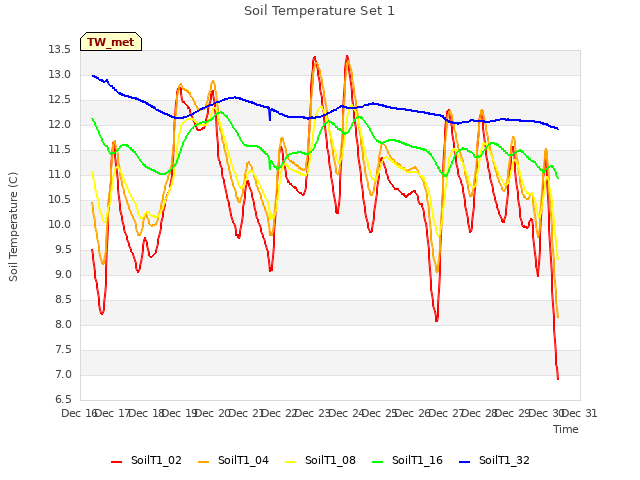 plot of Soil Temperature Set 1