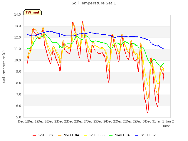 plot of Soil Temperature Set 1